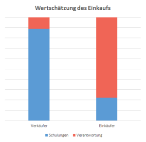 Einkauf-Wertsch